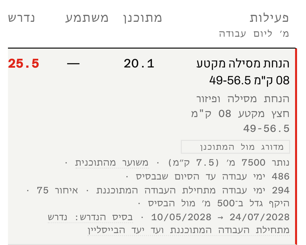 צילום מטבלת הקצב: כותרות הטורים פעילות, מתוכנן, משתמע ונדרש במטרים ליום עבודה, ומתחתן שורה אחת שבה הקצב הנדרש מודפס באדום לצד פס אדום בשולי השורה, ומתחת למספרים שורות פרטים על המטרים שנותרו, ימי העבודה עד הסיום שבבסיס, האיחור בימים וגידול ההיקף.