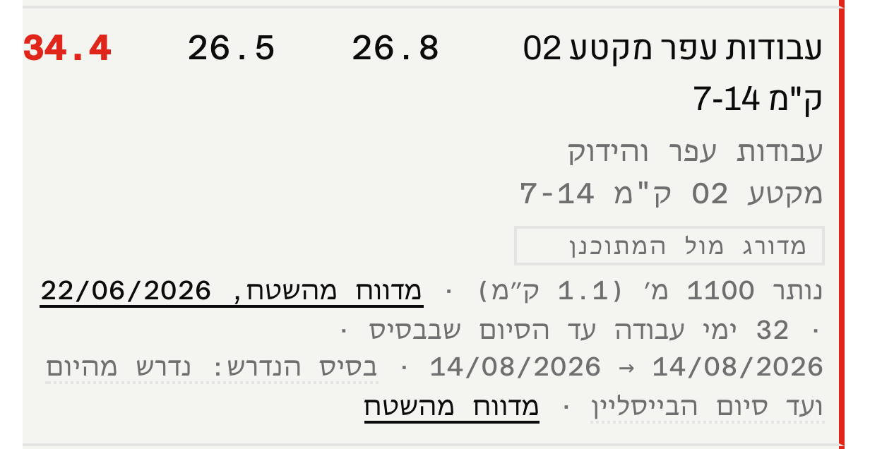 שורה בטבלת הקצב אחרי דיווח שטח: שלושה מספרים בראשה — מתוכנן, משתמע ונדרש — ומתחתם שורת פרטים שבה נכתב שהמטרים שנותרו מדווחים מהשטח, לצד תאריך הדיווח.